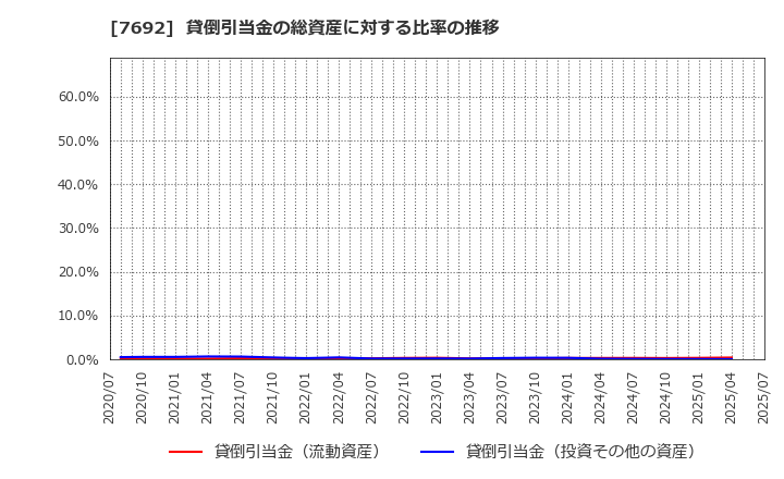 7692 (株)アースインフィニティ: 貸倒引当金の総資産に対する比率の推移