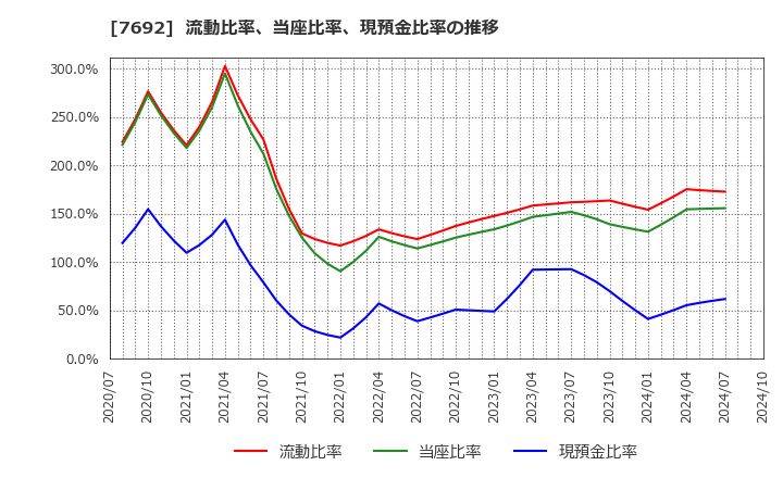 7692 (株)アースインフィニティ: 流動比率、当座比率、現預金比率の推移