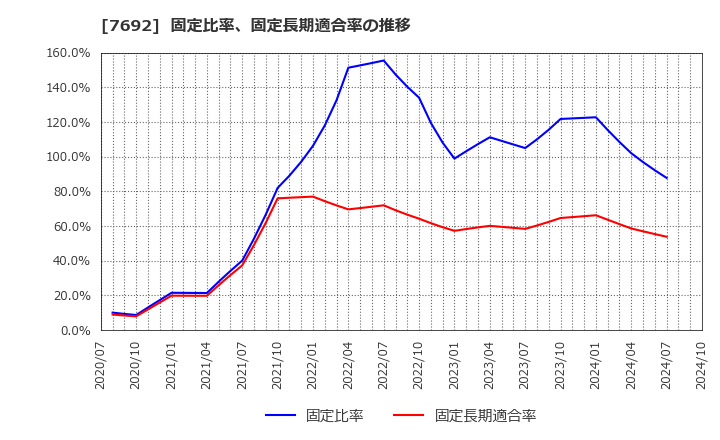 7692 (株)アースインフィニティ: 固定比率、固定長期適合率の推移