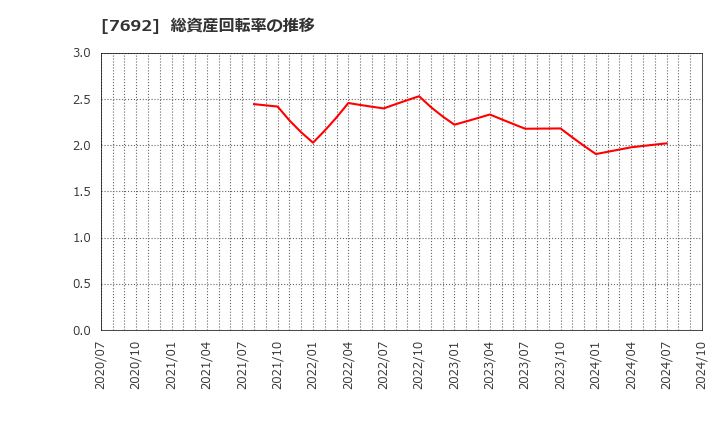 7692 (株)アースインフィニティ: 総資産回転率の推移