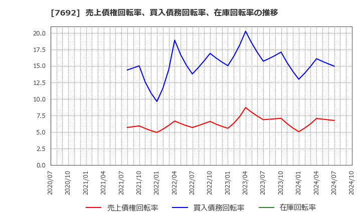 7692 (株)アースインフィニティ: 売上債権回転率、買入債務回転率、在庫回転率の推移