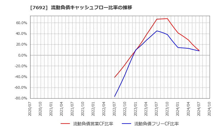 7692 (株)アースインフィニティ: 流動負債キャッシュフロー比率の推移