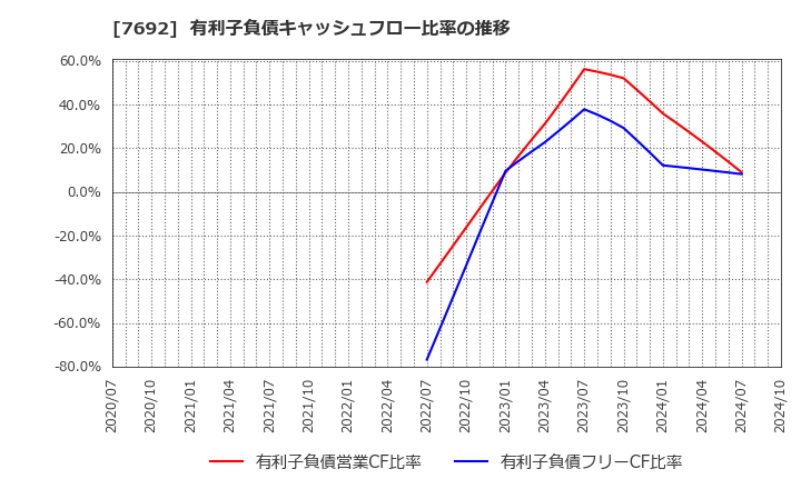 7692 (株)アースインフィニティ: 有利子負債キャッシュフロー比率の推移