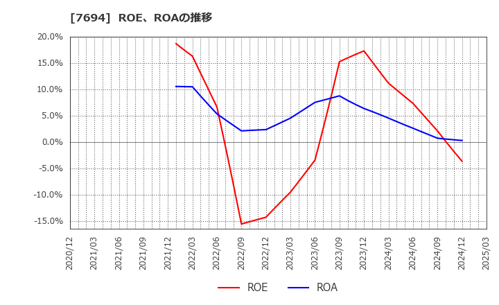 7694 (株)いつも: ROE、ROAの推移