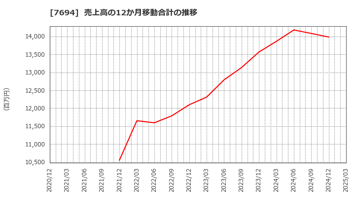 7694 (株)いつも: 売上高の12か月移動合計の推移