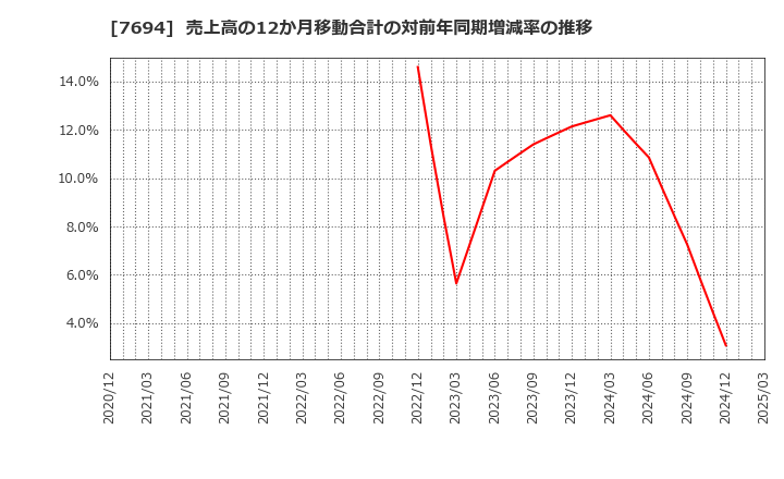 7694 (株)いつも: 売上高の12か月移動合計の対前年同期増減率の推移