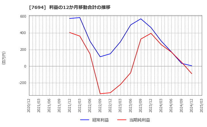 7694 (株)いつも: 利益の12か月移動合計の推移