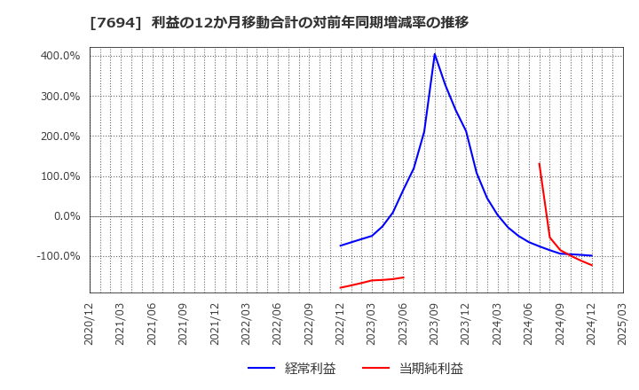 7694 (株)いつも: 利益の12か月移動合計の対前年同期増減率の推移