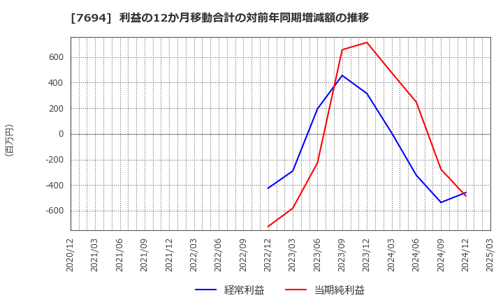 7694 (株)いつも: 利益の12か月移動合計の対前年同期増減額の推移