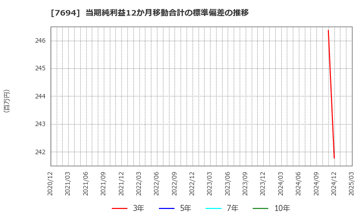 7694 (株)いつも: 当期純利益12か月移動合計の標準偏差の推移