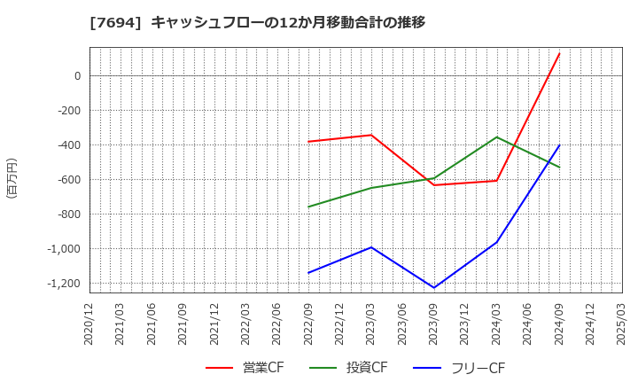 7694 (株)いつも: キャッシュフローの12か月移動合計の推移