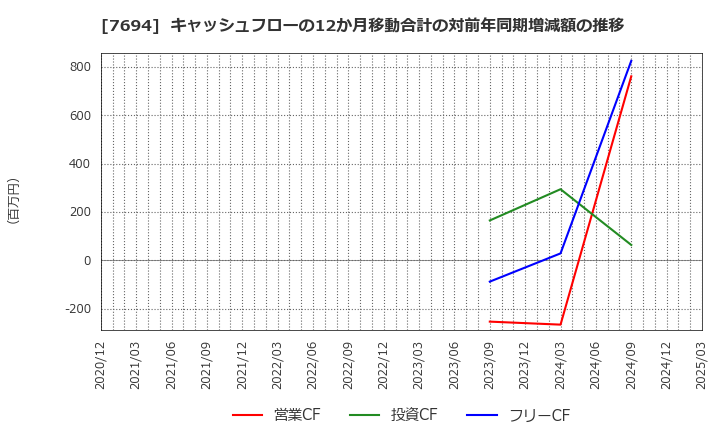 7694 (株)いつも: キャッシュフローの12か月移動合計の対前年同期増減額の推移