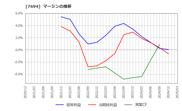 7694 (株)いつも: マージンの推移