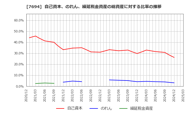 7694 (株)いつも: 自己資本、のれん、繰延税金資産の総資産に対する比率の推移