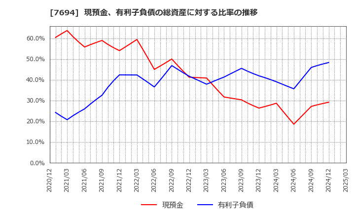 7694 (株)いつも: 現預金、有利子負債の総資産に対する比率の推移