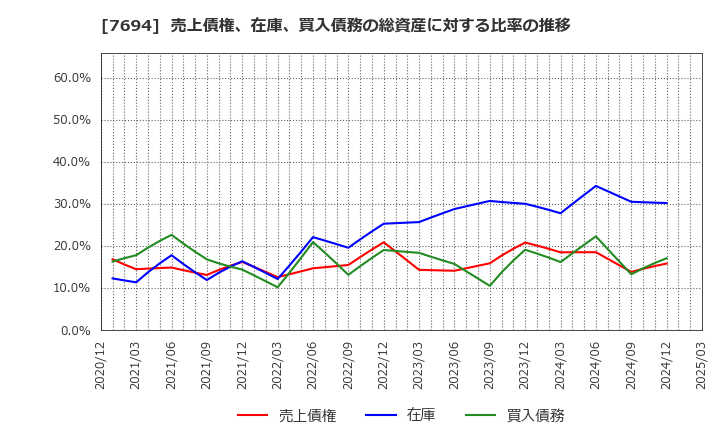 7694 (株)いつも: 売上債権、在庫、買入債務の総資産に対する比率の推移