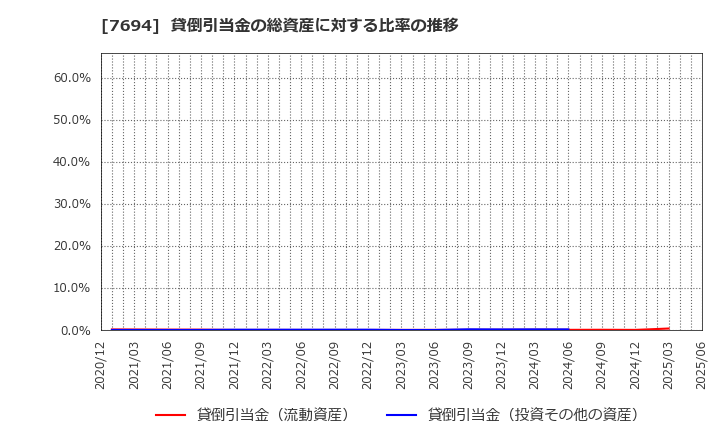 7694 (株)いつも: 貸倒引当金の総資産に対する比率の推移