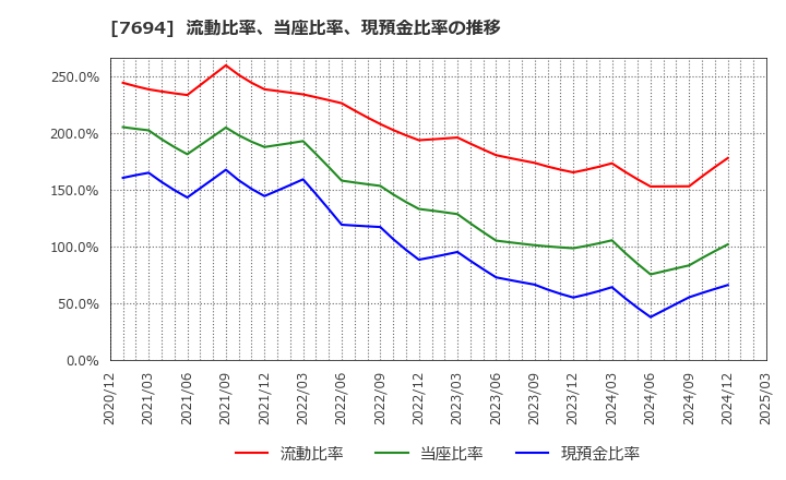 7694 (株)いつも: 流動比率、当座比率、現預金比率の推移