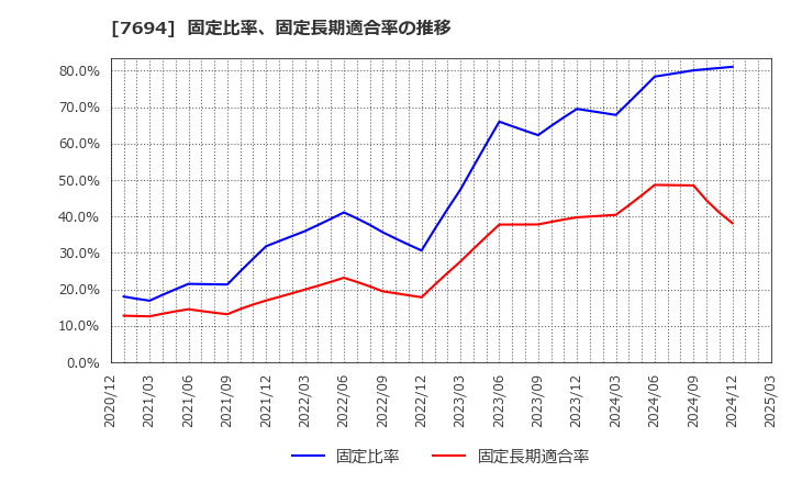 7694 (株)いつも: 固定比率、固定長期適合率の推移