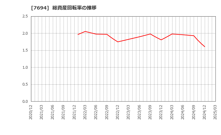 7694 (株)いつも: 総資産回転率の推移