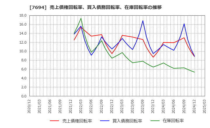 7694 (株)いつも: 売上債権回転率、買入債務回転率、在庫回転率の推移