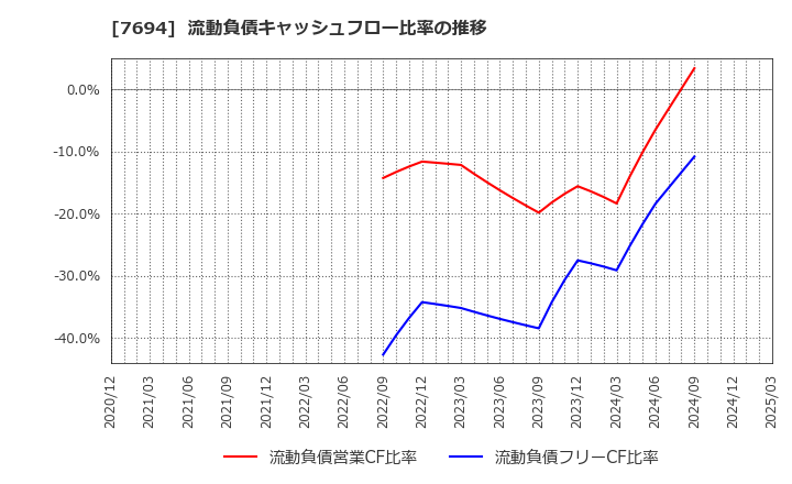 7694 (株)いつも: 流動負債キャッシュフロー比率の推移