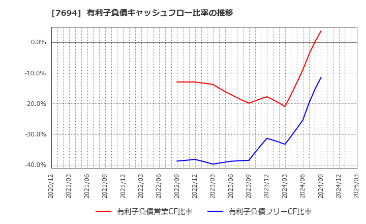 7694 (株)いつも: 有利子負債キャッシュフロー比率の推移