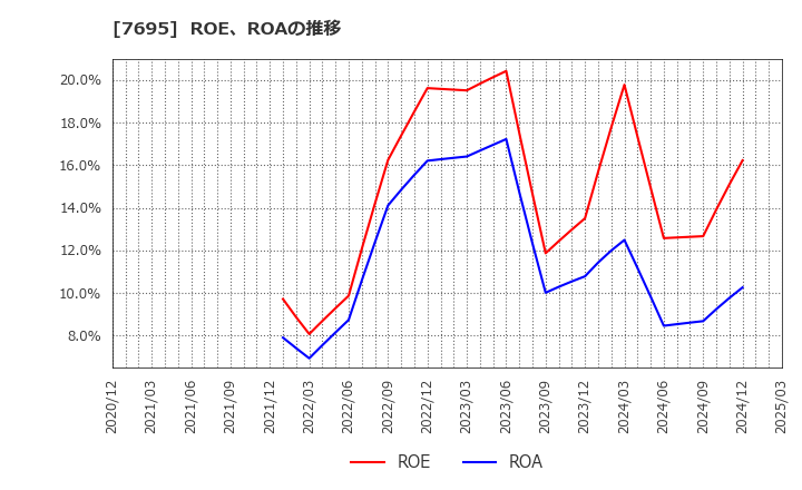 7695 (株)交換できるくん: ROE、ROAの推移