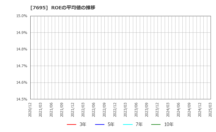 7695 (株)交換できるくん: ROEの平均値の推移