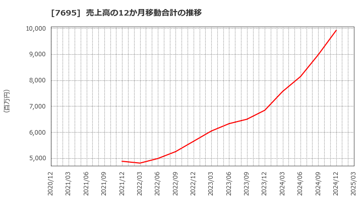 7695 (株)交換できるくん: 売上高の12か月移動合計の推移