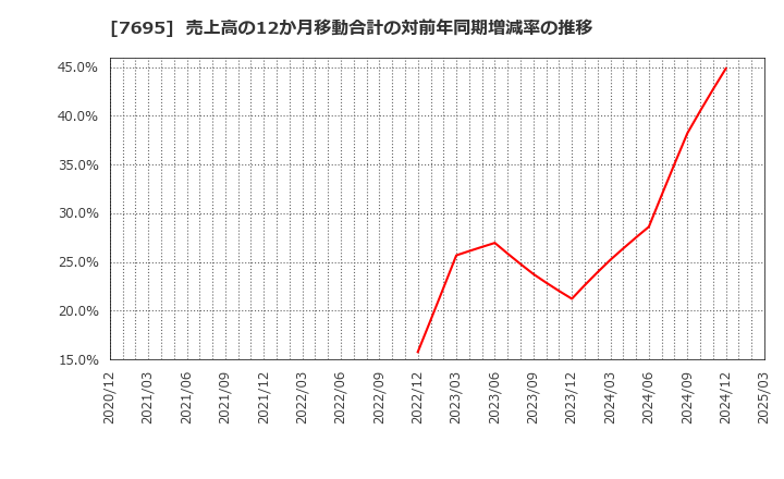 7695 (株)交換できるくん: 売上高の12か月移動合計の対前年同期増減率の推移