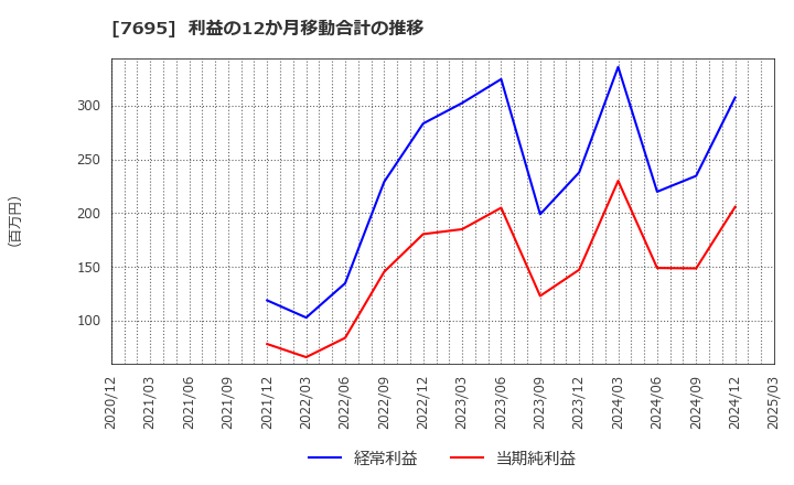 7695 (株)交換できるくん: 利益の12か月移動合計の推移