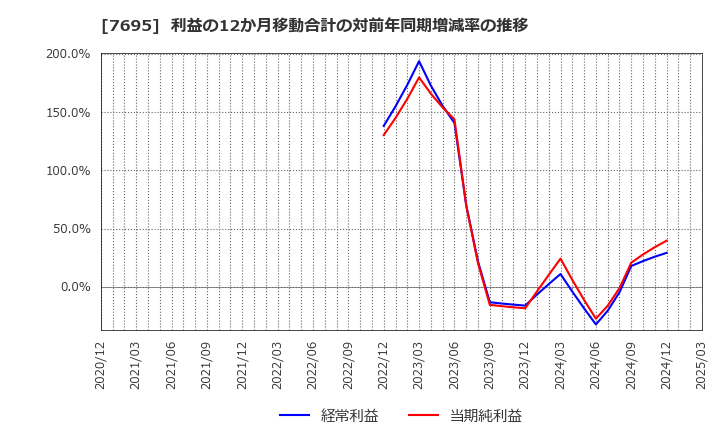 7695 (株)交換できるくん: 利益の12か月移動合計の対前年同期増減率の推移