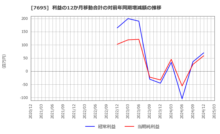 7695 (株)交換できるくん: 利益の12か月移動合計の対前年同期増減額の推移