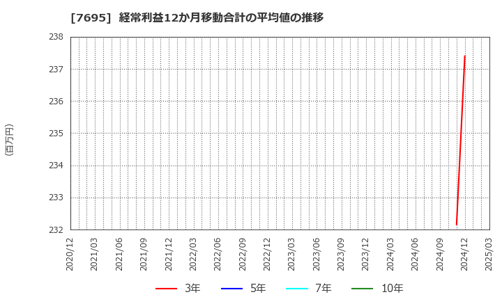 7695 (株)交換できるくん: 経常利益12か月移動合計の平均値の推移