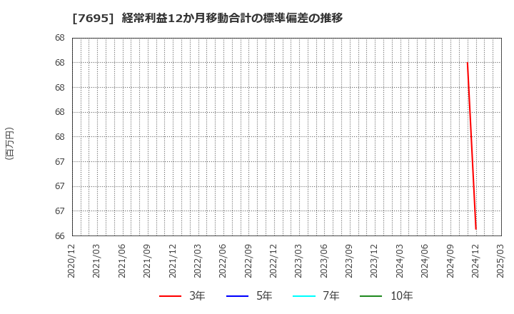 7695 (株)交換できるくん: 経常利益12か月移動合計の標準偏差の推移