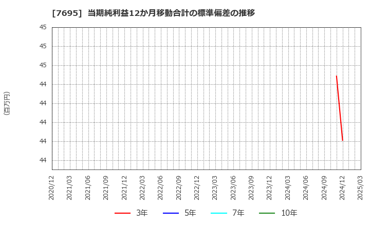 7695 (株)交換できるくん: 当期純利益12か月移動合計の標準偏差の推移