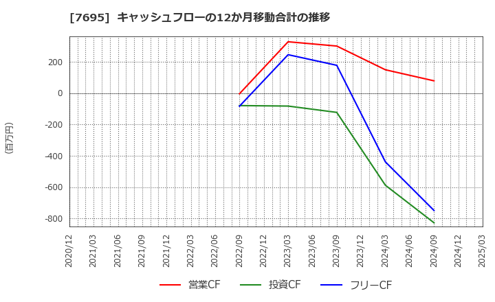 7695 (株)交換できるくん: キャッシュフローの12か月移動合計の推移