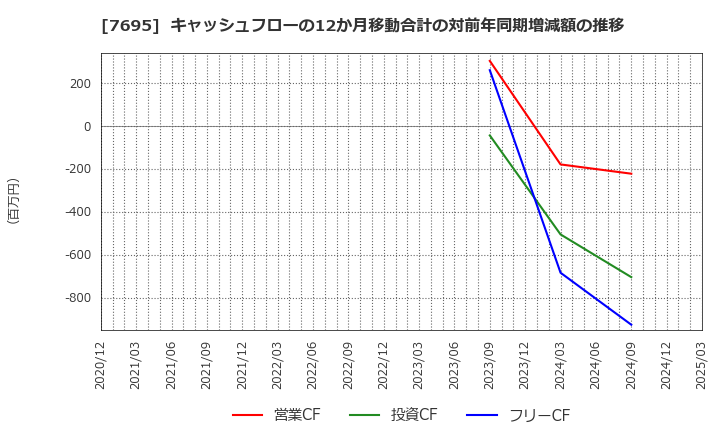 7695 (株)交換できるくん: キャッシュフローの12か月移動合計の対前年同期増減額の推移