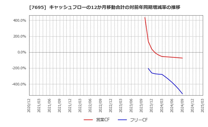 7695 (株)交換できるくん: キャッシュフローの12か月移動合計の対前年同期増減率の推移