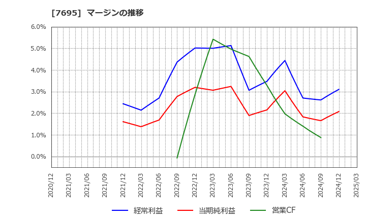 7695 (株)交換できるくん: マージンの推移