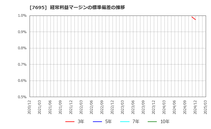 7695 (株)交換できるくん: 経常利益マージンの標準偏差の推移