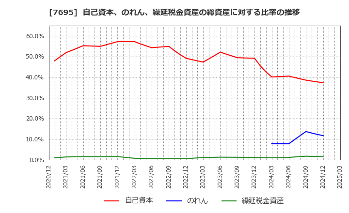 7695 (株)交換できるくん: 自己資本、のれん、繰延税金資産の総資産に対する比率の推移