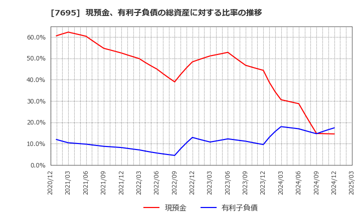 7695 (株)交換できるくん: 現預金、有利子負債の総資産に対する比率の推移