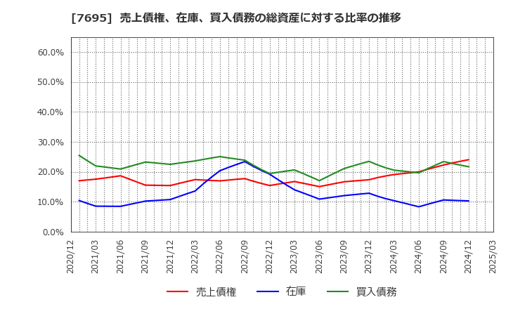 7695 (株)交換できるくん: 売上債権、在庫、買入債務の総資産に対する比率の推移