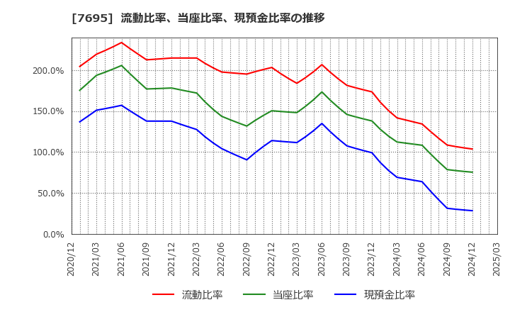 7695 (株)交換できるくん: 流動比率、当座比率、現預金比率の推移