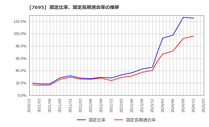 7695 (株)交換できるくん: 固定比率、固定長期適合率の推移