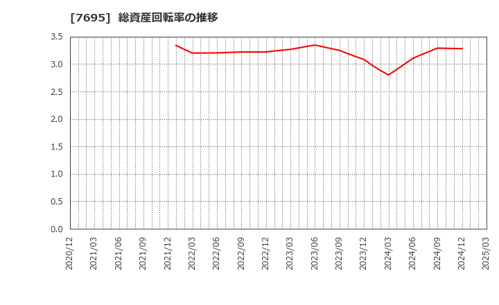 7695 (株)交換できるくん: 総資産回転率の推移