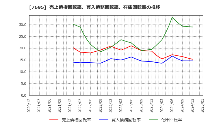 7695 (株)交換できるくん: 売上債権回転率、買入債務回転率、在庫回転率の推移