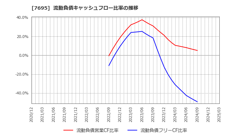 7695 (株)交換できるくん: 流動負債キャッシュフロー比率の推移